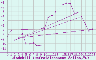 Courbe du refroidissement olien pour Kleine-Brogel (Be)