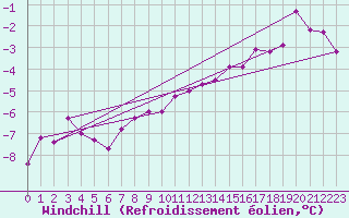 Courbe du refroidissement olien pour Capel Curig