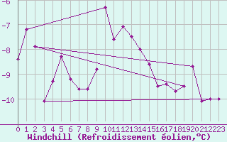 Courbe du refroidissement olien pour Eggishorn