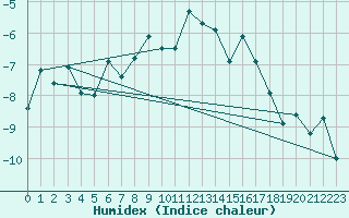 Courbe de l'humidex pour Piotta