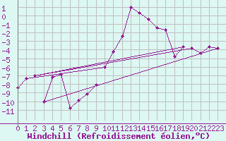 Courbe du refroidissement olien pour Aboyne