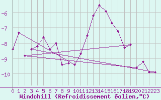 Courbe du refroidissement olien pour Dole-Tavaux (39)