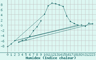Courbe de l'humidex pour Obergurgl