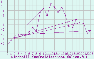 Courbe du refroidissement olien pour Obergurgl