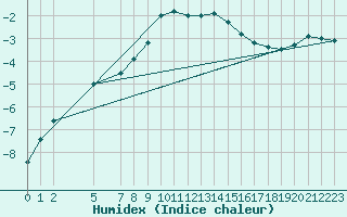 Courbe de l'humidex pour Vest-Torpa Ii