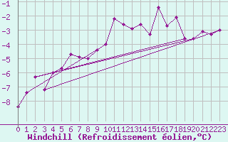 Courbe du refroidissement olien pour Aviemore