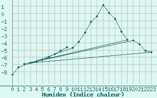 Courbe de l'humidex pour Hohrod (68)