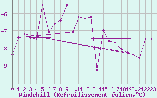 Courbe du refroidissement olien pour Ischgl / Idalpe