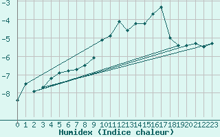 Courbe de l'humidex pour Kasprowy Wierch
