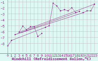 Courbe du refroidissement olien pour Skagsudde