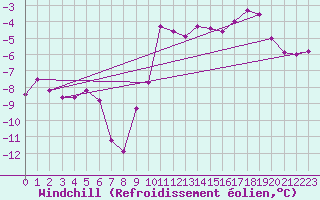 Courbe du refroidissement olien pour Millefonts - Nivose (06)