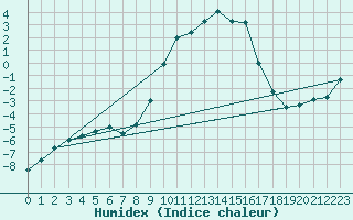 Courbe de l'humidex pour Radstadt
