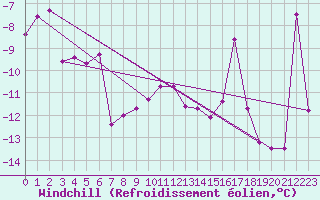 Courbe du refroidissement olien pour Grand Saint Bernard (Sw)