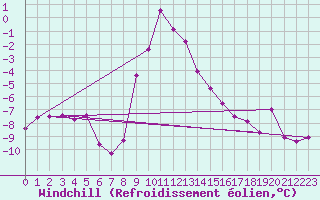 Courbe du refroidissement olien pour Lienz