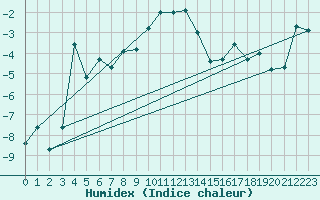 Courbe de l'humidex pour Grimsel Hospiz