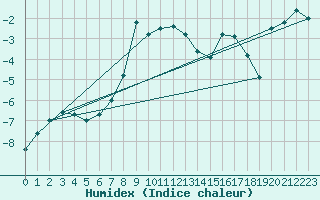 Courbe de l'humidex pour Galzig