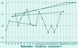 Courbe de l'humidex pour Pian Rosa (It)