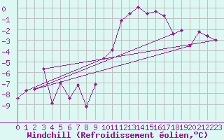 Courbe du refroidissement olien pour Scuol