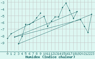 Courbe de l'humidex pour Eggishorn