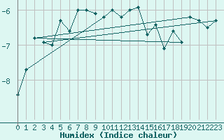 Courbe de l'humidex pour Corvatsch