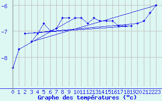 Courbe de tempratures pour Lebergsfjellet