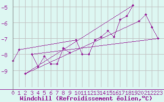 Courbe du refroidissement olien pour Hirschenkogel