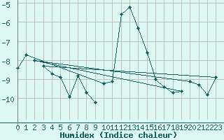 Courbe de l'humidex pour Grimentz (Sw)