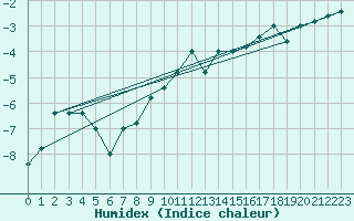 Courbe de l'humidex pour Monte Cimone