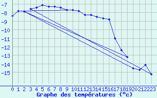 Courbe de tempratures pour Gubbhoegen