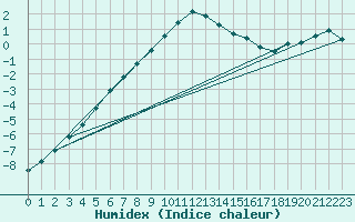 Courbe de l'humidex pour Hameenlinna Katinen