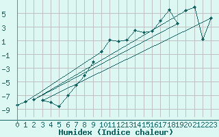 Courbe de l'humidex pour Brasov
