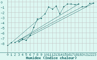 Courbe de l'humidex pour Pilatus
