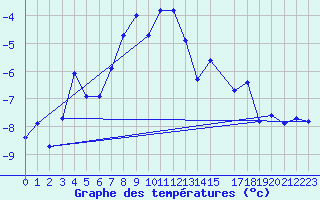 Courbe de tempratures pour Monte Rosa