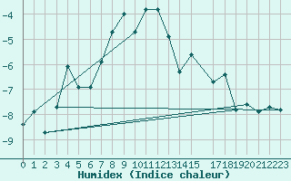Courbe de l'humidex pour Monte Rosa