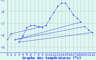 Courbe de tempratures pour Remich (Lu)