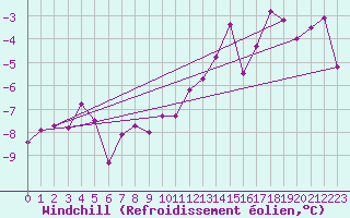 Courbe du refroidissement olien pour Dyranut
