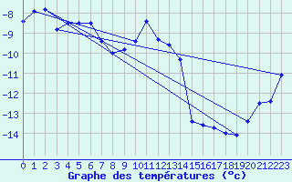 Courbe de tempratures pour Gornergrat