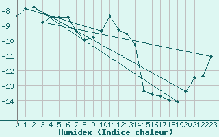 Courbe de l'humidex pour Gornergrat