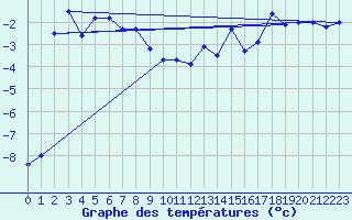 Courbe de tempratures pour Tarfala