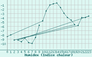 Courbe de l'humidex pour Wielenbach (Demollst