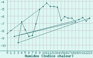 Courbe de l'humidex pour Corvatsch