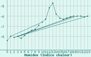 Courbe de l'humidex pour Sotkami Kuolaniemi