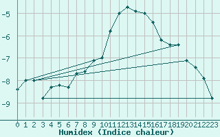 Courbe de l'humidex pour Jungfraujoch (Sw)