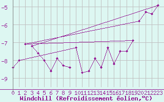 Courbe du refroidissement olien pour Somna-Kvaloyfjellet