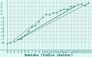 Courbe de l'humidex pour Kredarica