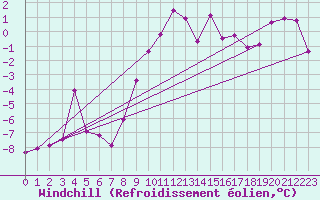 Courbe du refroidissement olien pour Lienz