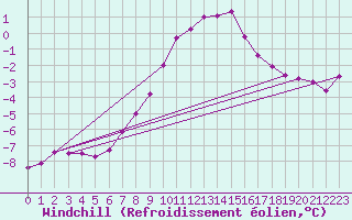Courbe du refroidissement olien pour Brocken