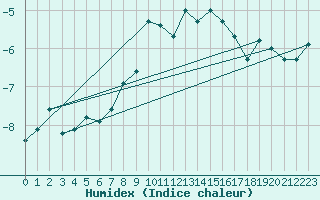 Courbe de l'humidex pour Gornergrat