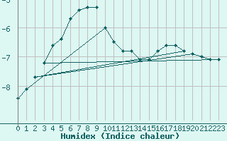 Courbe de l'humidex pour Sniezka