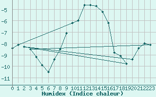 Courbe de l'humidex pour Fet I Eidfjord
